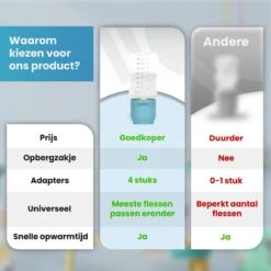 Baboe Draagbare Baby Flessenwarmer Voor Onderweg – Blauw – Incl. 4 Adapters - Geschikt Voor Alle Babyflessen -Babyproducten Promotie Winkel 1200x1200 1503