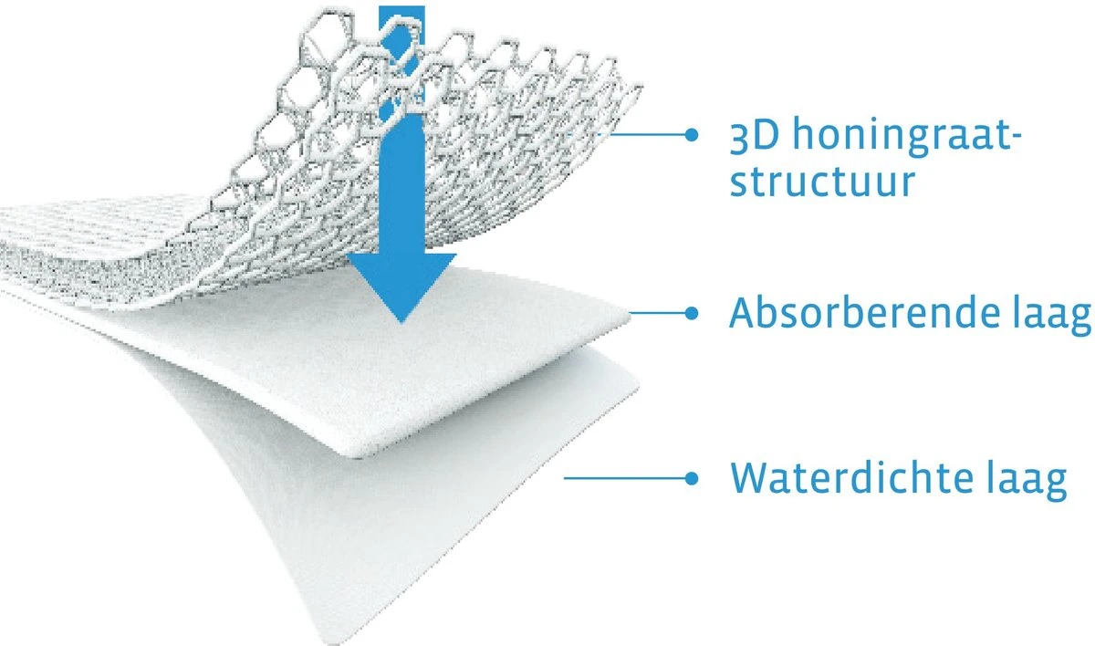 AeroSleep® matrasbeschermer - bed - 140 x 70 cm AeroSleep® Matrasbeschermer - Bed - 140 X 70 Cm -Babyproducten Promotie Winkel 1200x708 3
